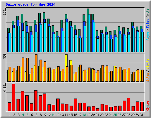 Daily usage for May 2024