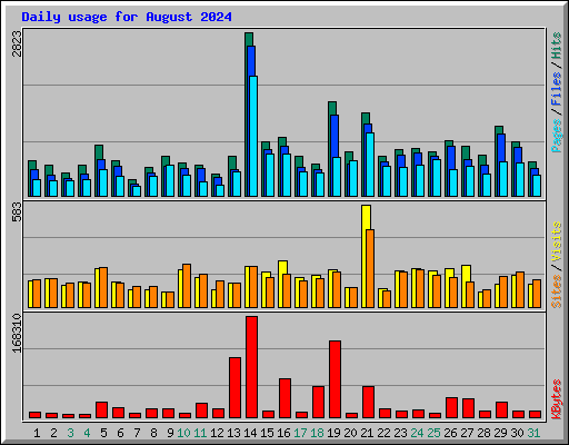 Daily usage for August 2024