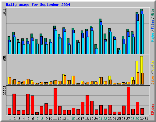 Daily usage for September 2024