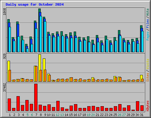 Daily usage for October 2024