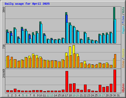 Daily usage for April 2025
