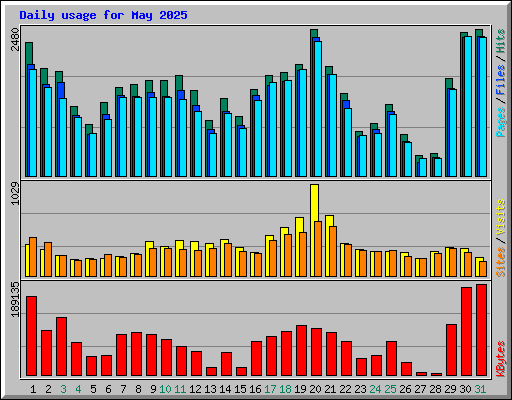 Daily usage for May 2025
