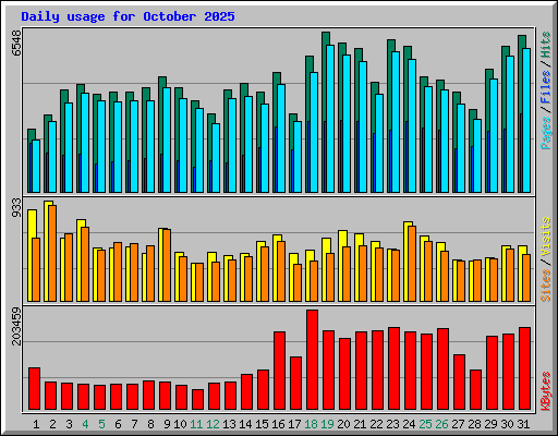 Daily usage for October 2025