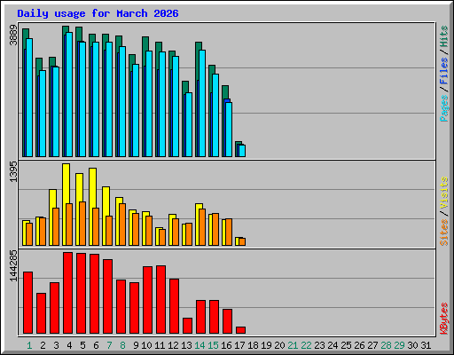 Daily usage for March 2026