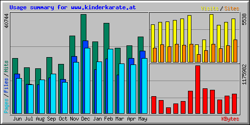 Usage summary for www.kinderkarate.at