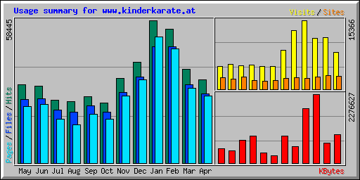 Usage summary for www.kinderkarate.at