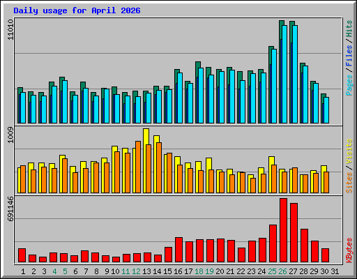 Daily usage for April 2026
