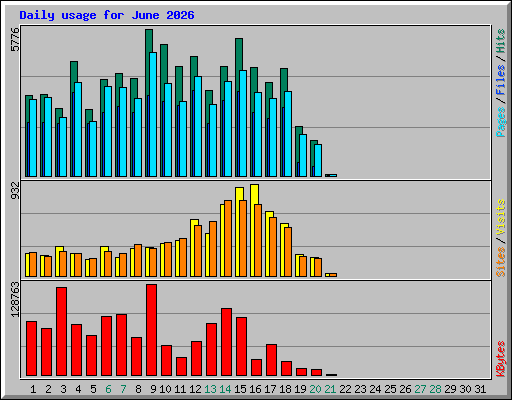 Daily usage for June 2026