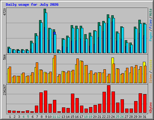 Daily usage for July 2026