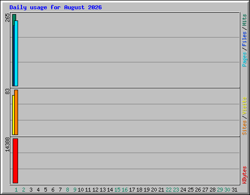 Daily usage for August 2026