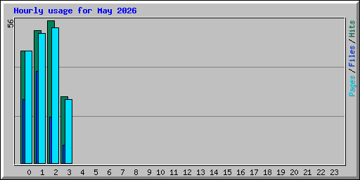 Hourly usage for May 2026
